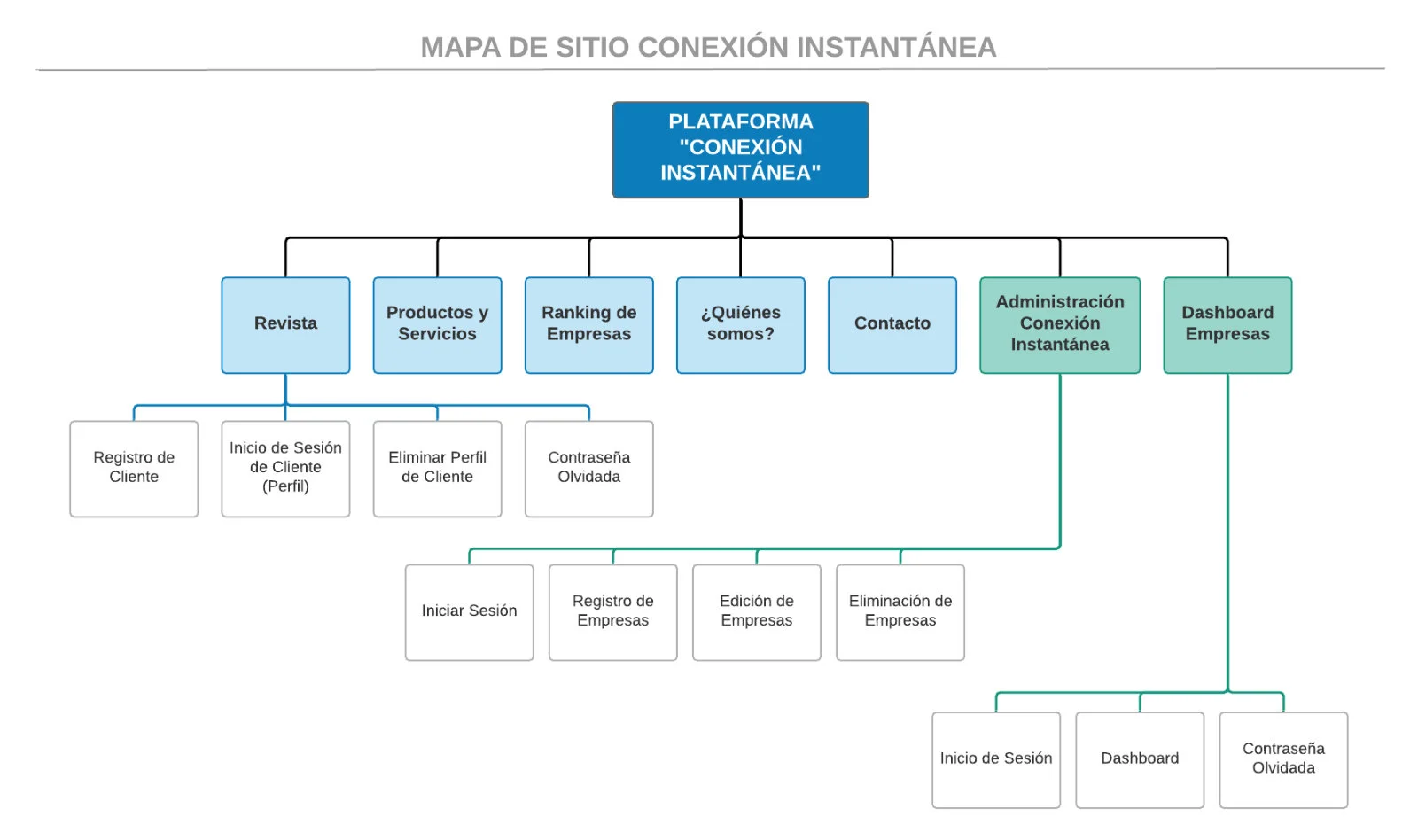 Conexión Instantánea